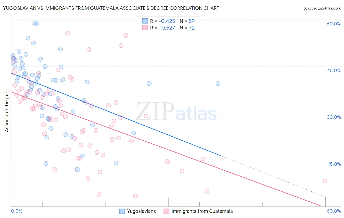 Yugoslavian vs Immigrants from Guatemala Associate's Degree