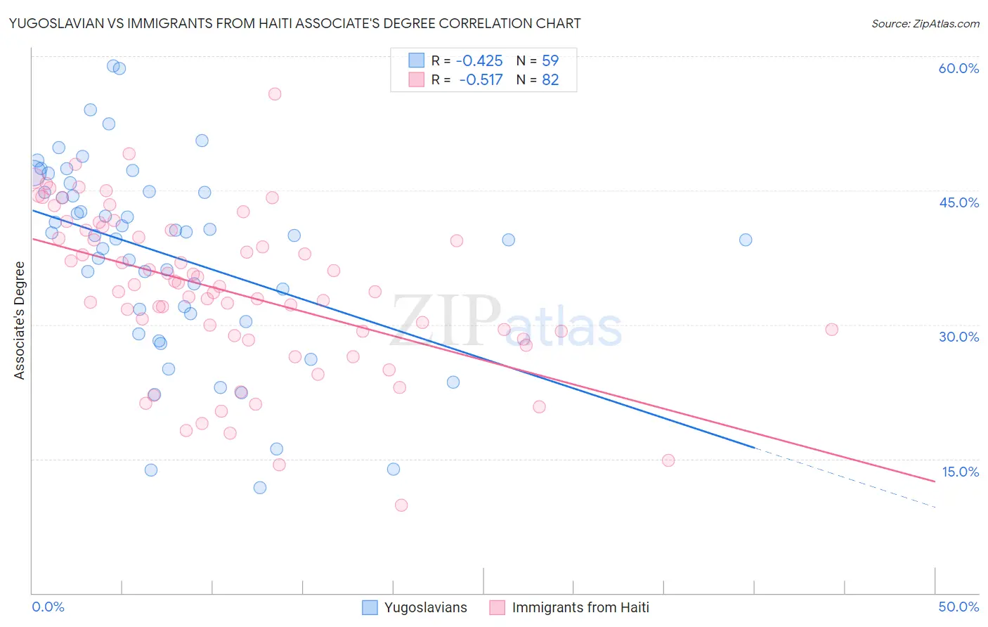 Yugoslavian vs Immigrants from Haiti Associate's Degree