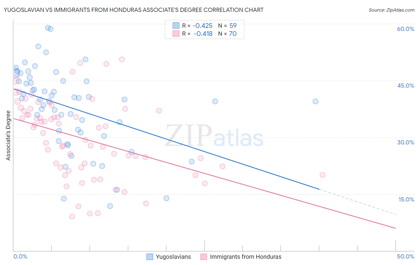Yugoslavian vs Immigrants from Honduras Associate's Degree