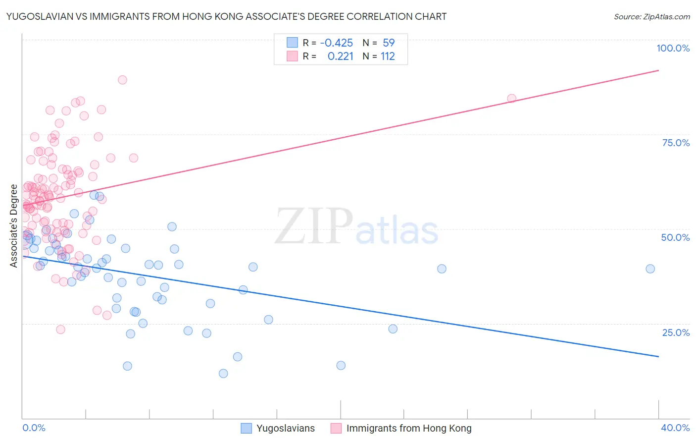 Yugoslavian vs Immigrants from Hong Kong Associate's Degree
