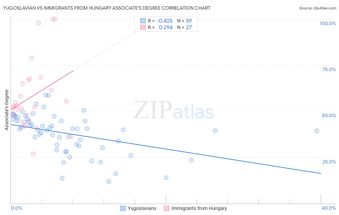 Yugoslavian vs Immigrants from Hungary Associate's Degree