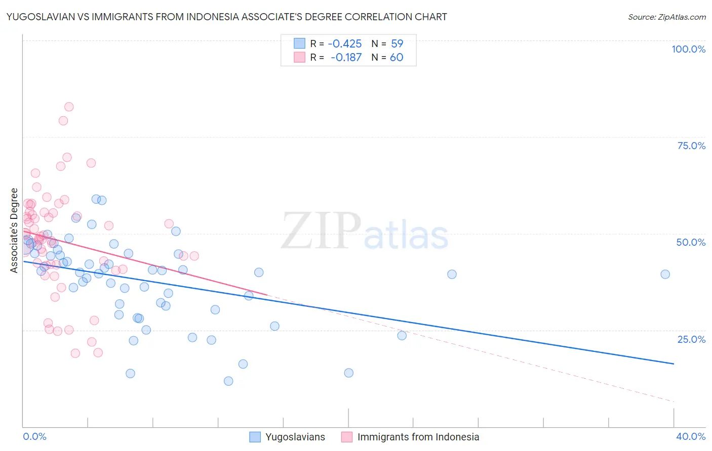 Yugoslavian vs Immigrants from Indonesia Associate's Degree