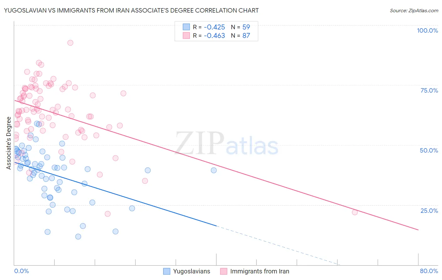 Yugoslavian vs Immigrants from Iran Associate's Degree