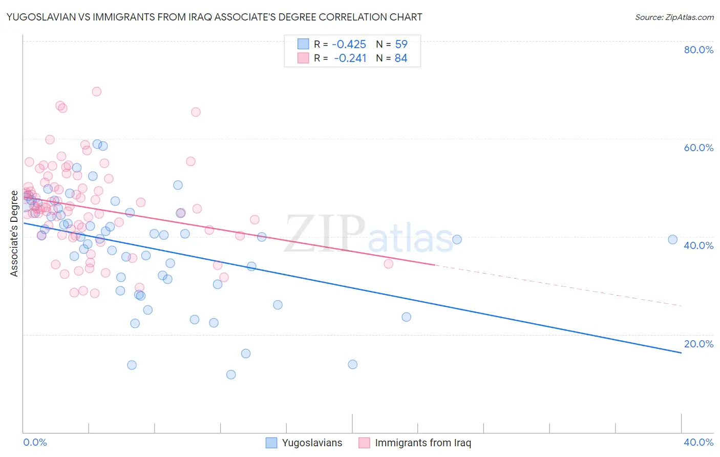 Yugoslavian vs Immigrants from Iraq Associate's Degree