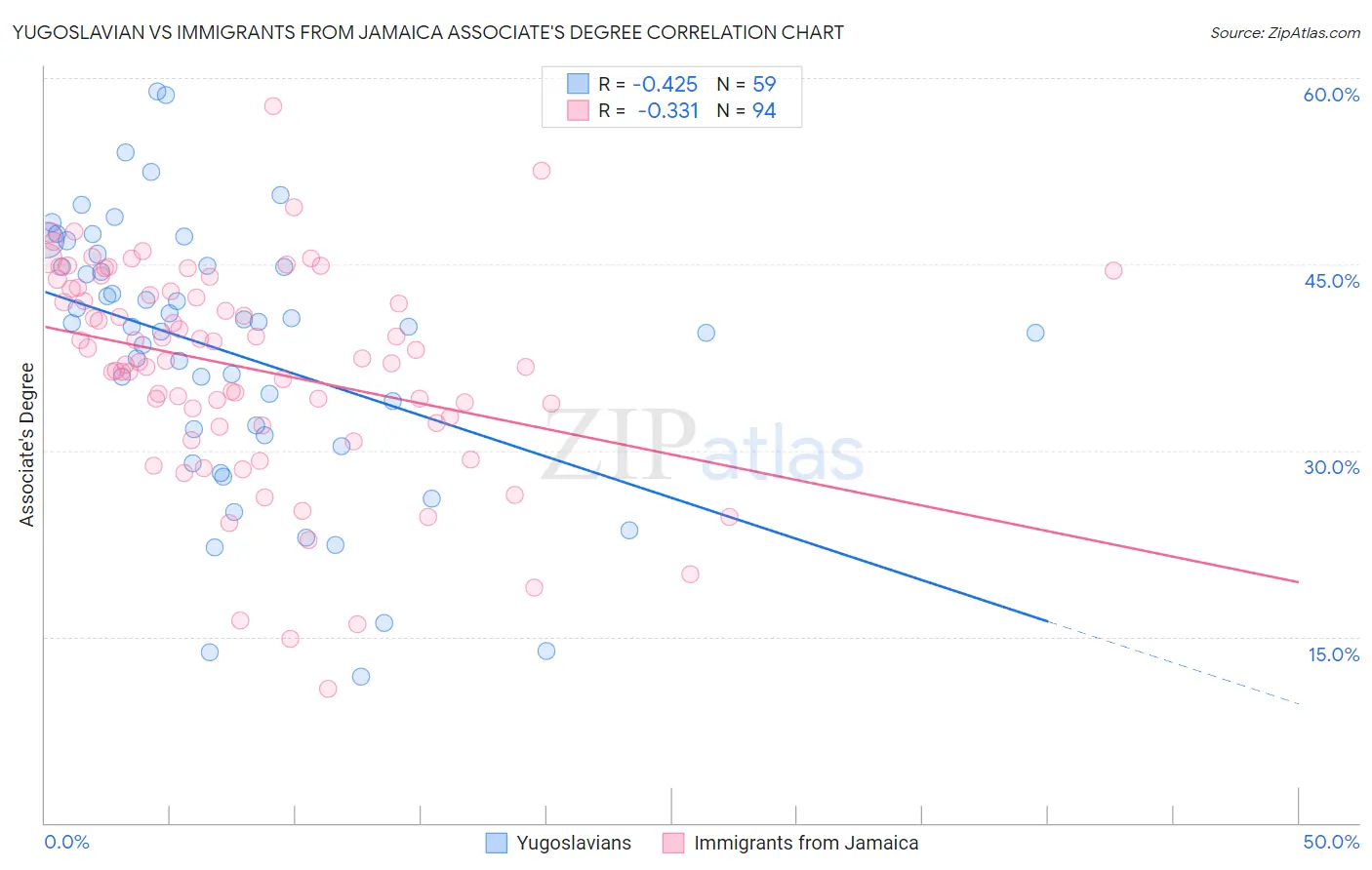 Yugoslavian vs Immigrants from Jamaica Associate's Degree