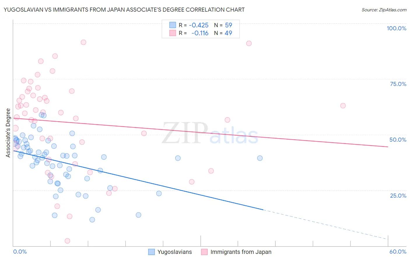 Yugoslavian vs Immigrants from Japan Associate's Degree