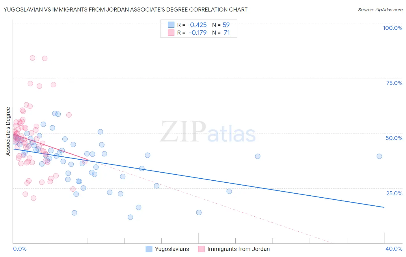 Yugoslavian vs Immigrants from Jordan Associate's Degree