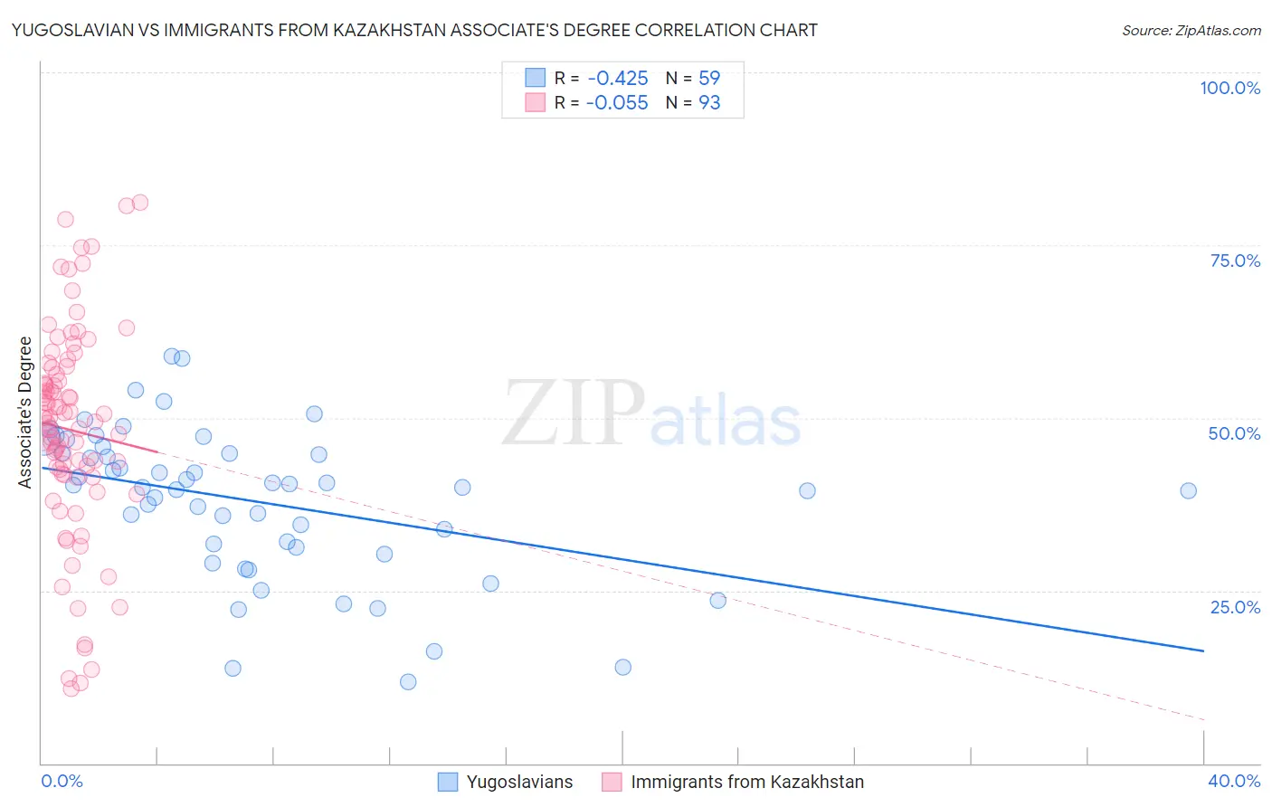 Yugoslavian vs Immigrants from Kazakhstan Associate's Degree
