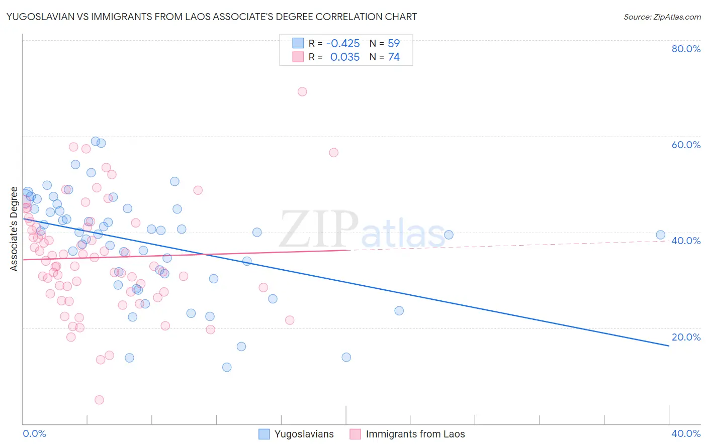 Yugoslavian vs Immigrants from Laos Associate's Degree