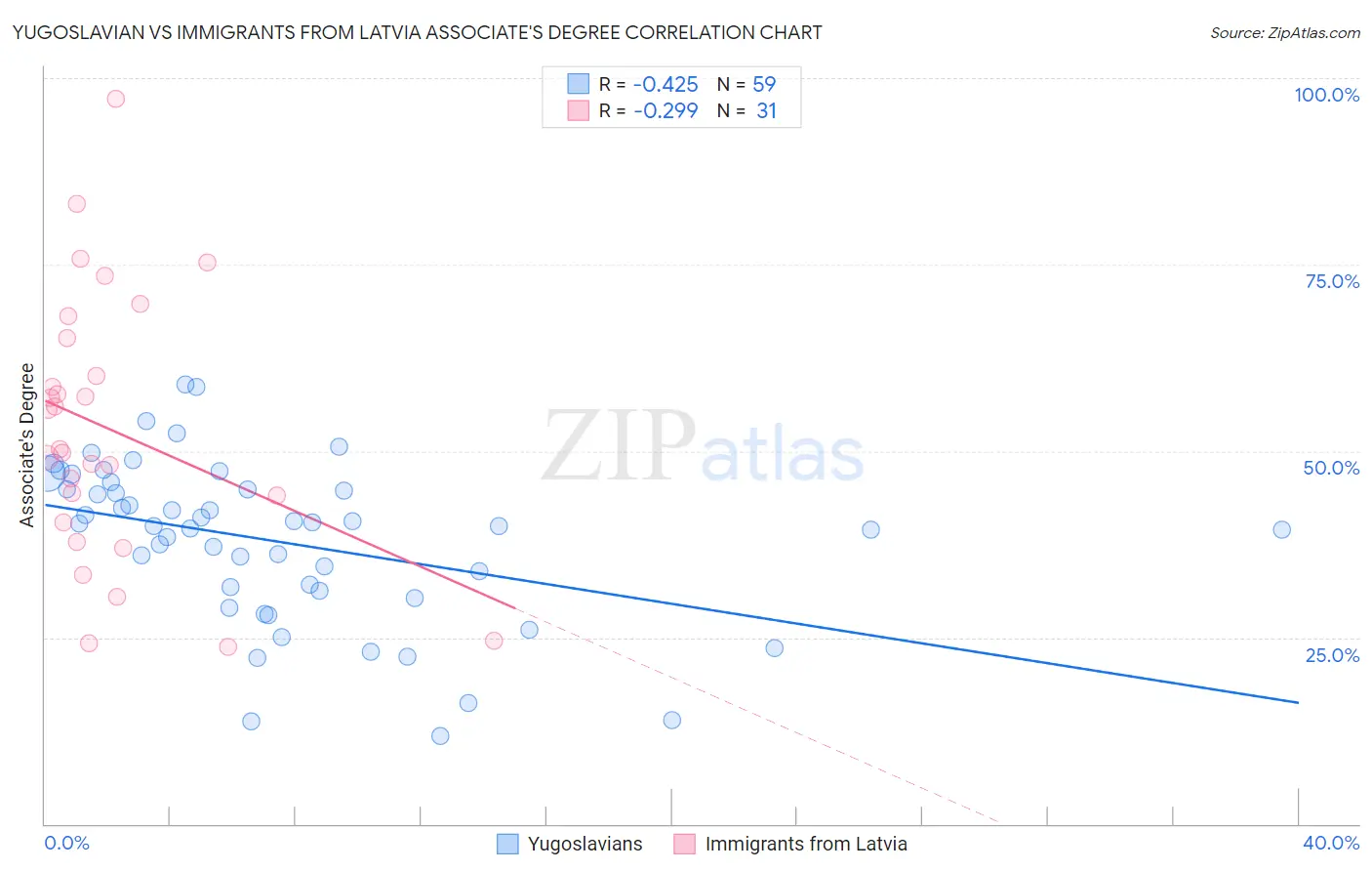 Yugoslavian vs Immigrants from Latvia Associate's Degree