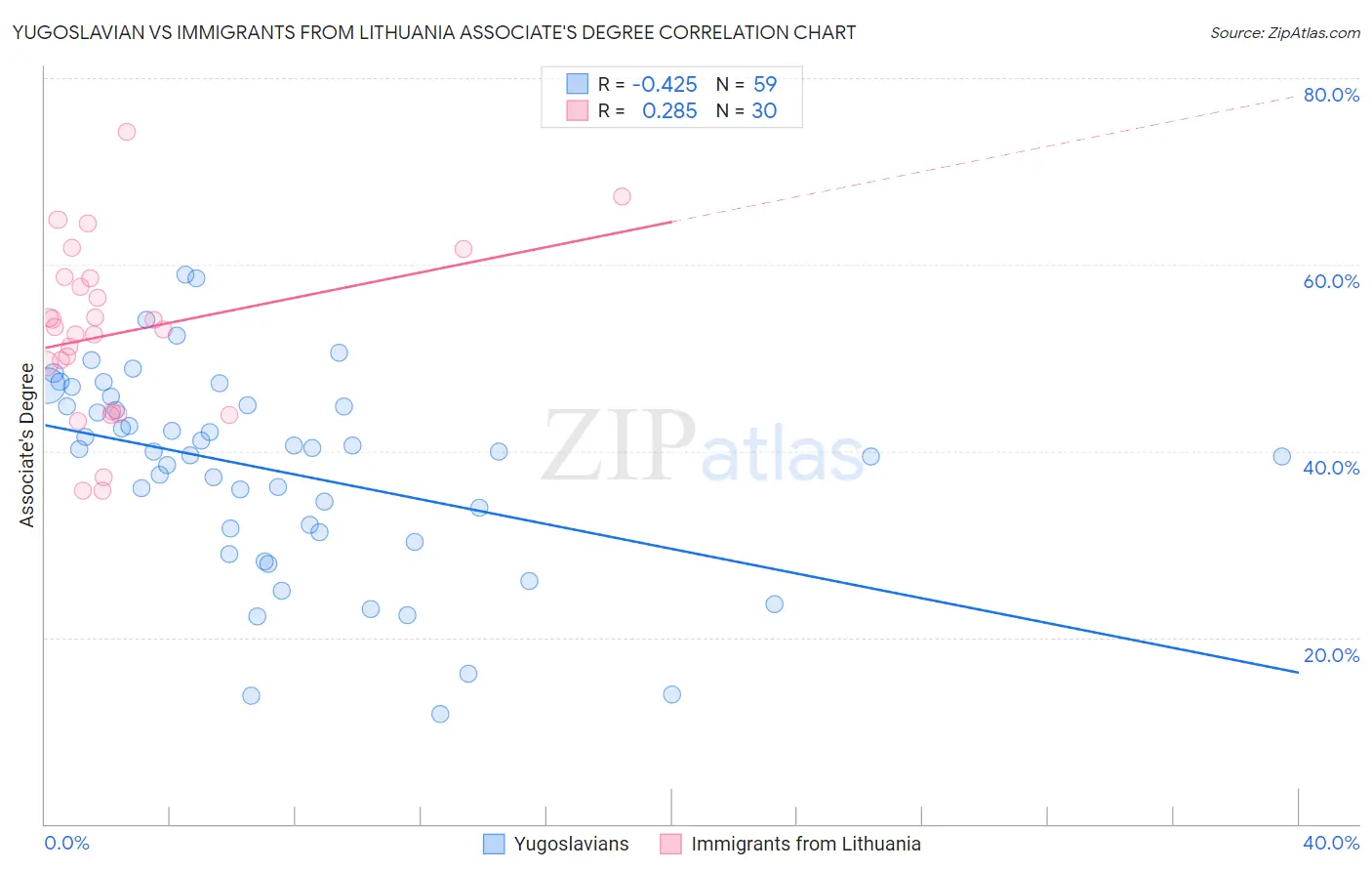 Yugoslavian vs Immigrants from Lithuania Associate's Degree