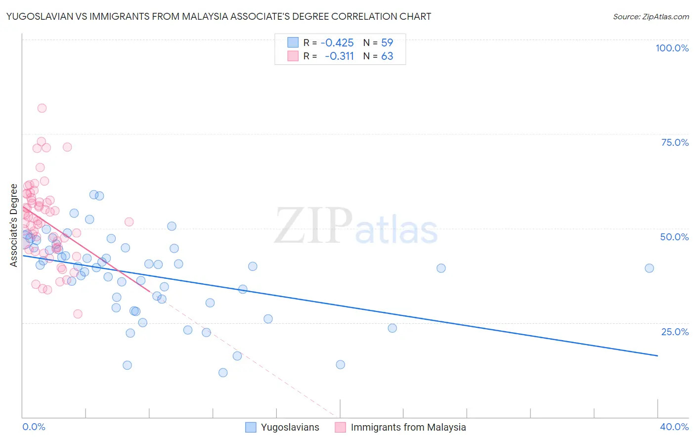 Yugoslavian vs Immigrants from Malaysia Associate's Degree