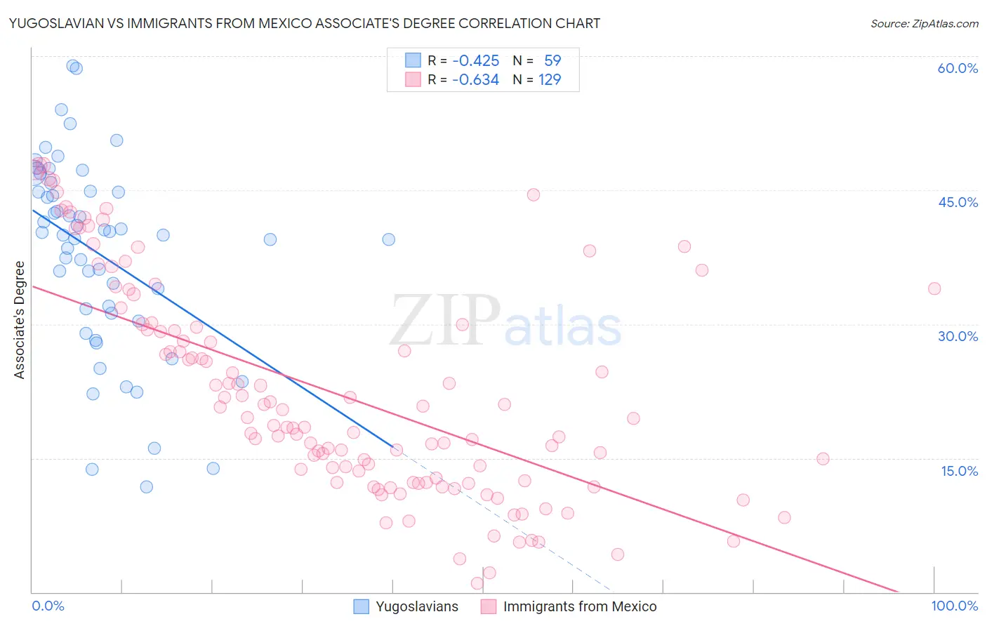 Yugoslavian vs Immigrants from Mexico Associate's Degree