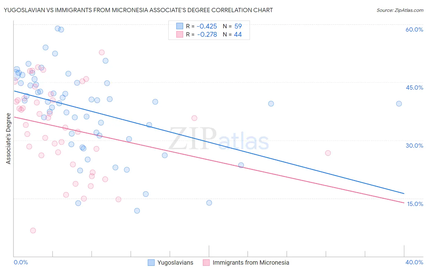 Yugoslavian vs Immigrants from Micronesia Associate's Degree