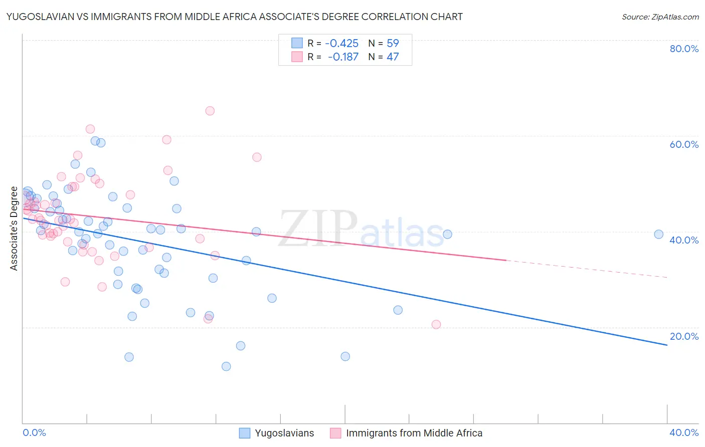 Yugoslavian vs Immigrants from Middle Africa Associate's Degree