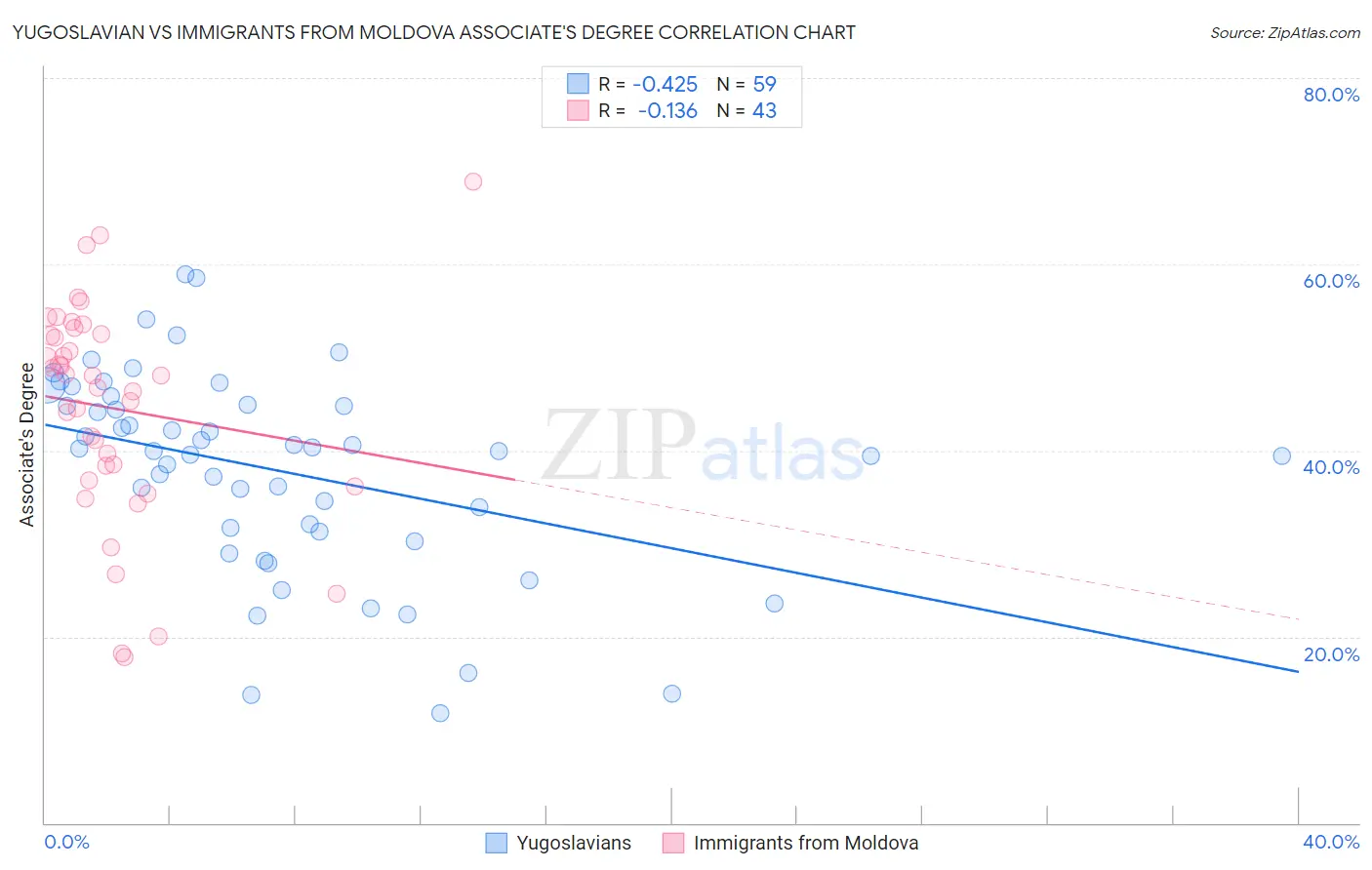 Yugoslavian vs Immigrants from Moldova Associate's Degree