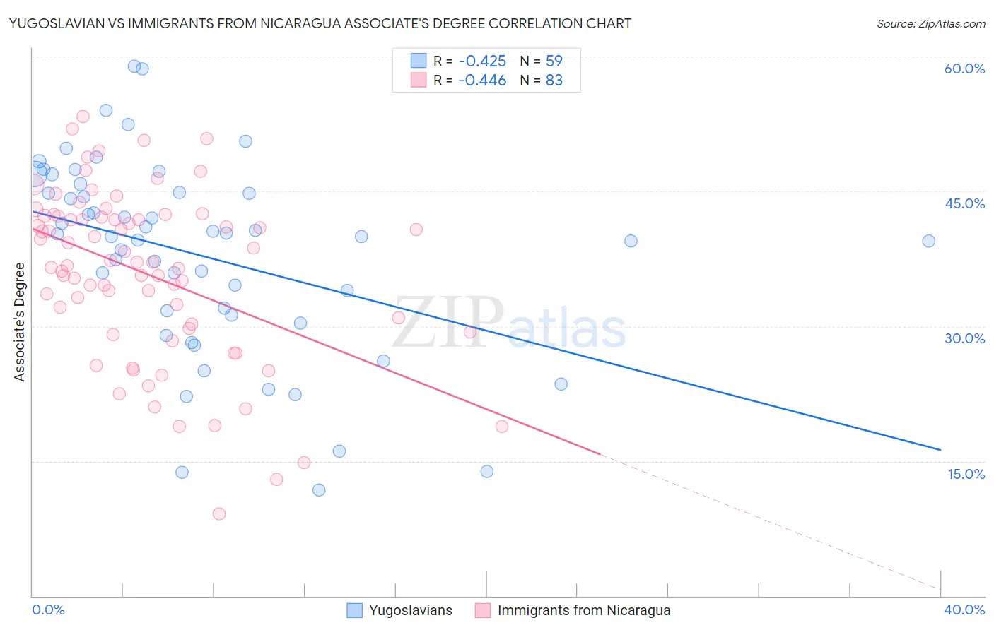 Yugoslavian vs Immigrants from Nicaragua Associate's Degree