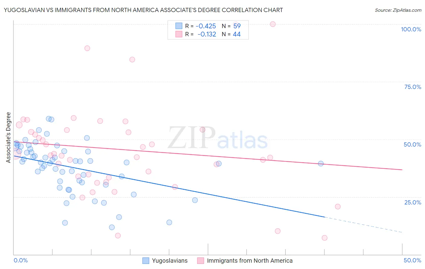 Yugoslavian vs Immigrants from North America Associate's Degree