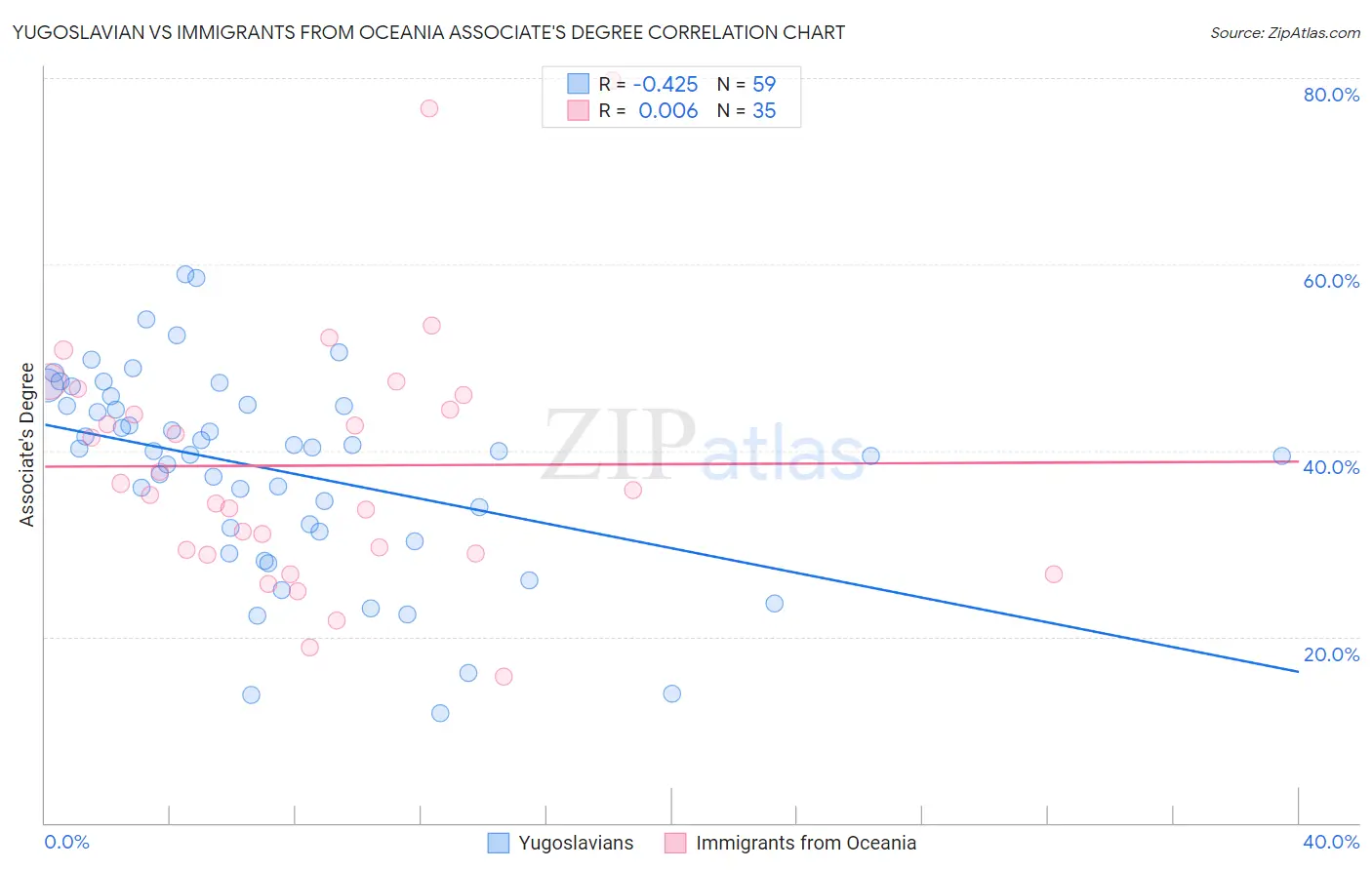 Yugoslavian vs Immigrants from Oceania Associate's Degree