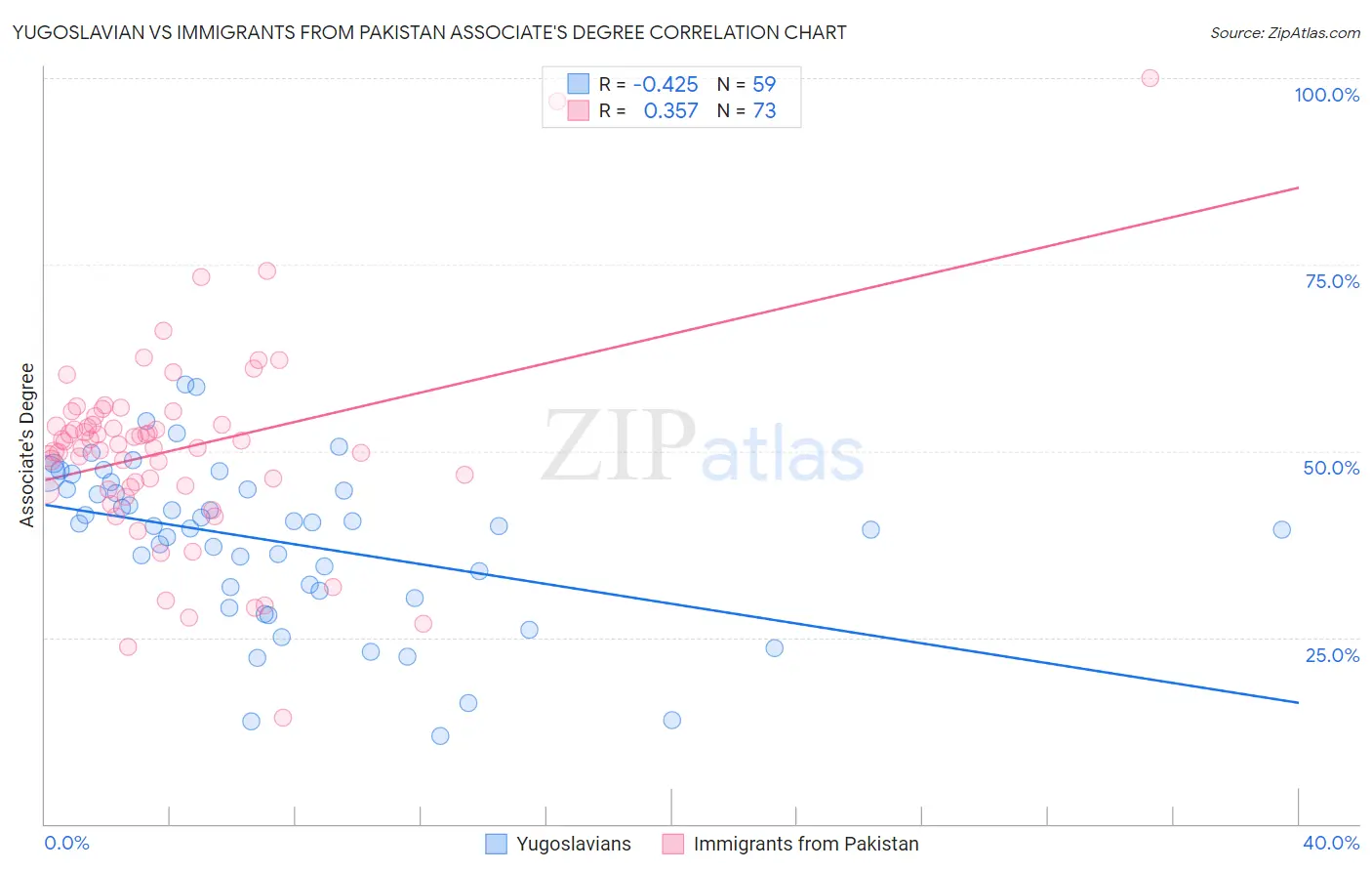 Yugoslavian vs Immigrants from Pakistan Associate's Degree