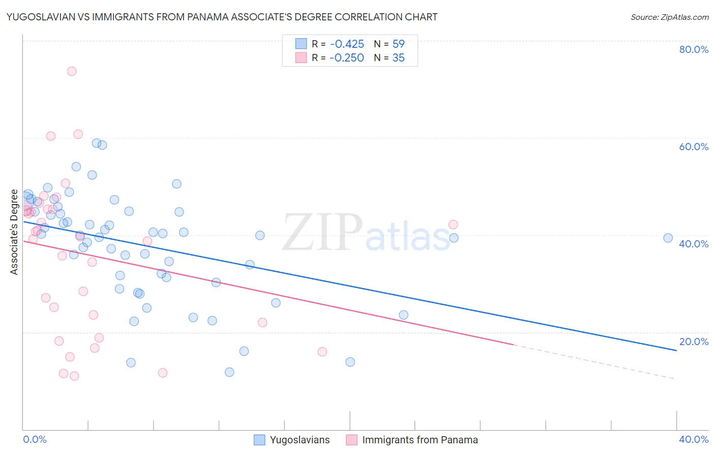 Yugoslavian vs Immigrants from Panama Associate's Degree