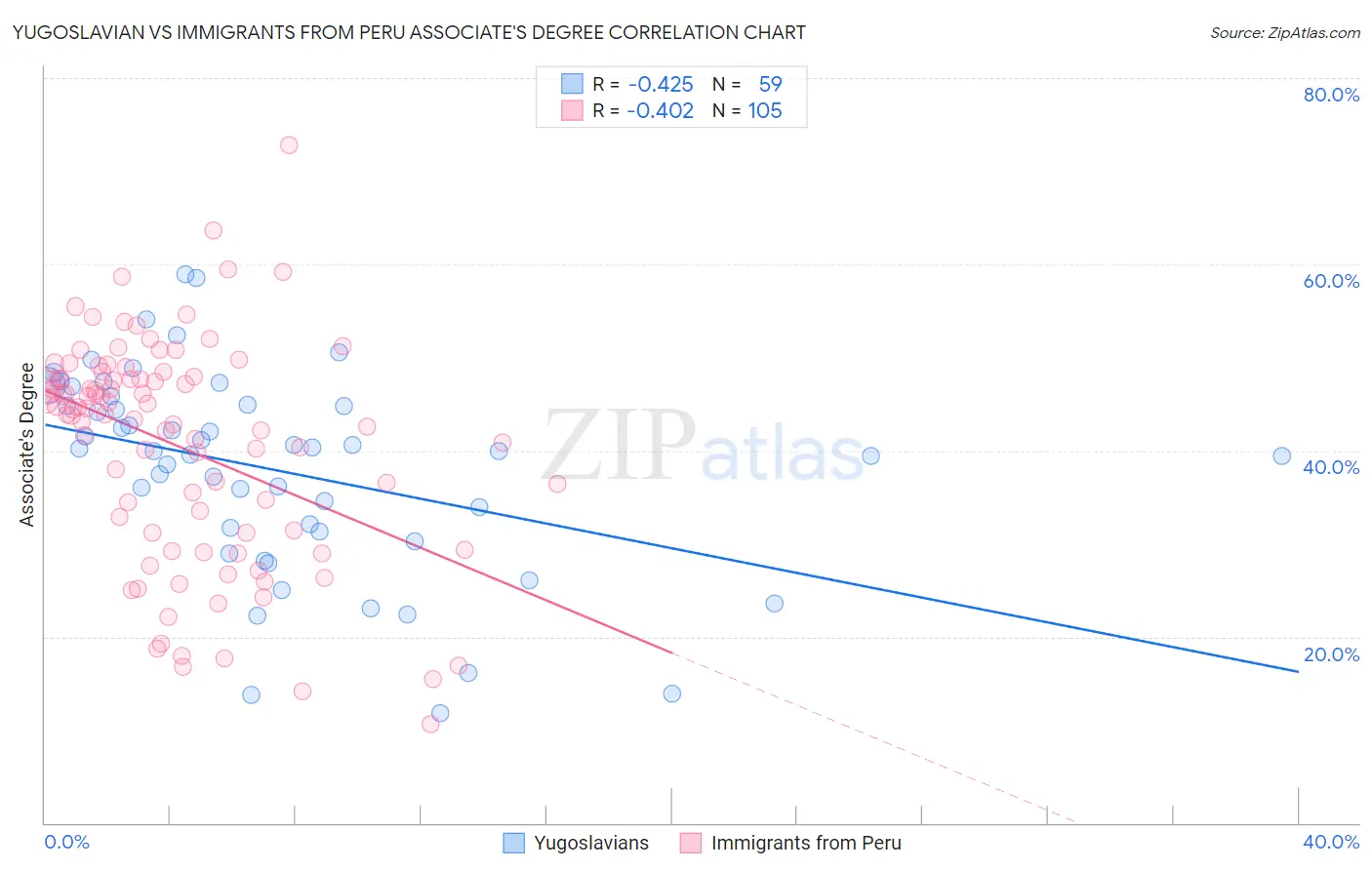 Yugoslavian vs Immigrants from Peru Associate's Degree