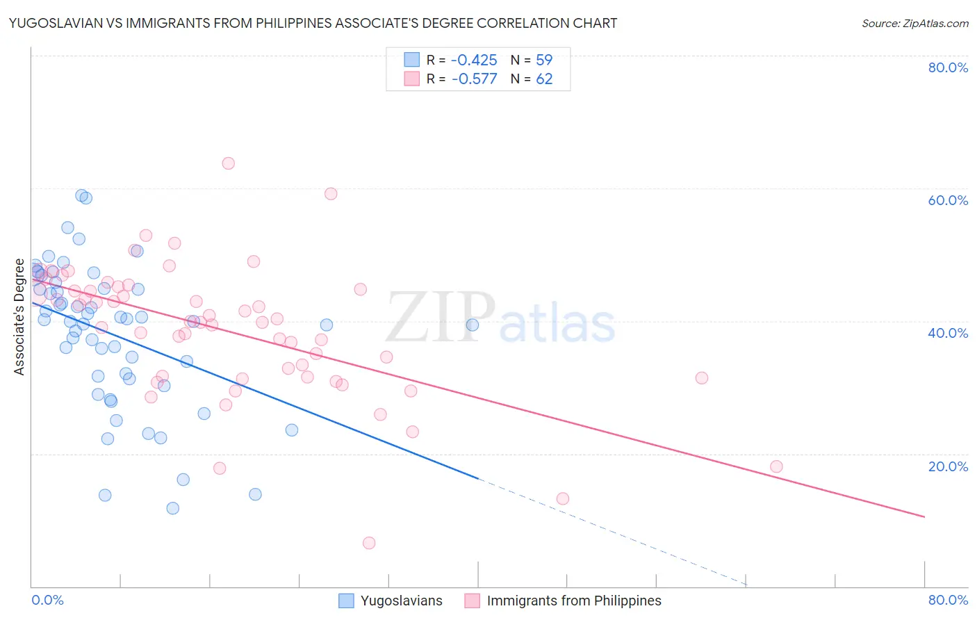 Yugoslavian vs Immigrants from Philippines Associate's Degree
