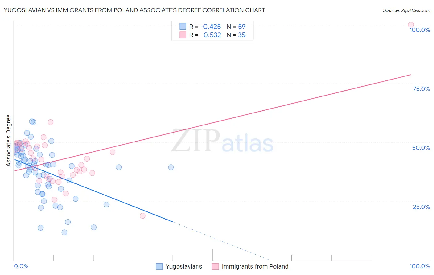 Yugoslavian vs Immigrants from Poland Associate's Degree