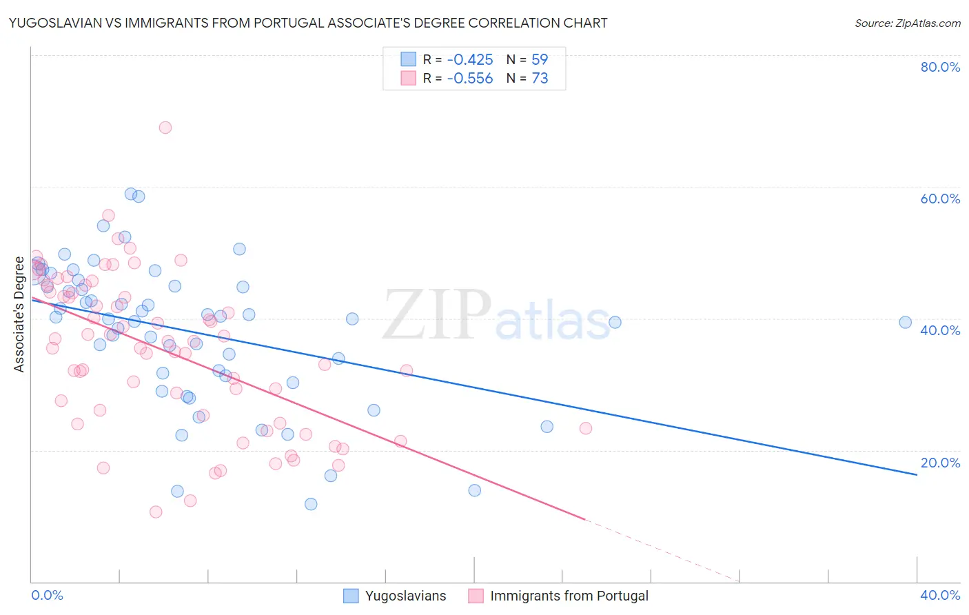Yugoslavian vs Immigrants from Portugal Associate's Degree