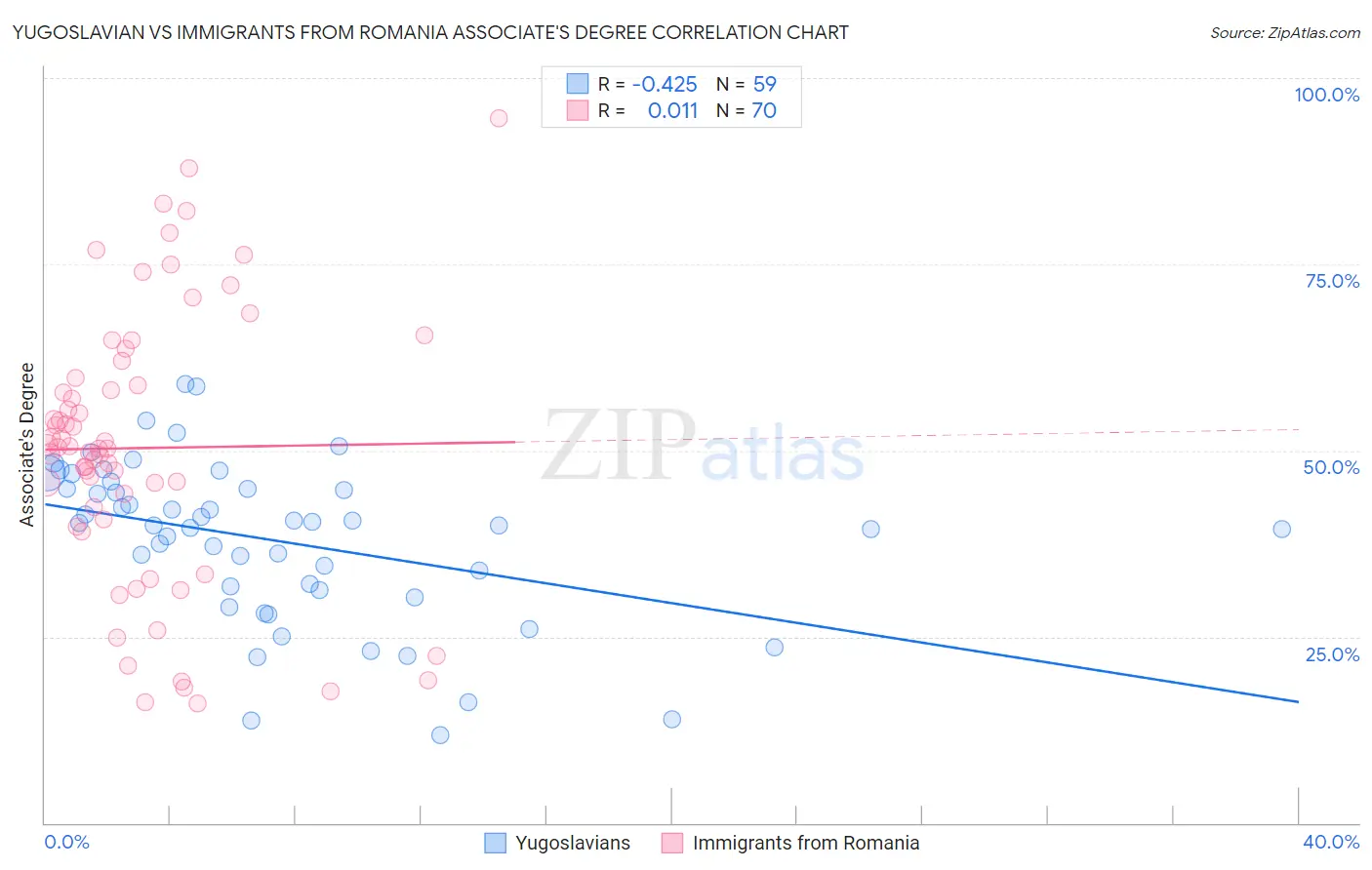 Yugoslavian vs Immigrants from Romania Associate's Degree