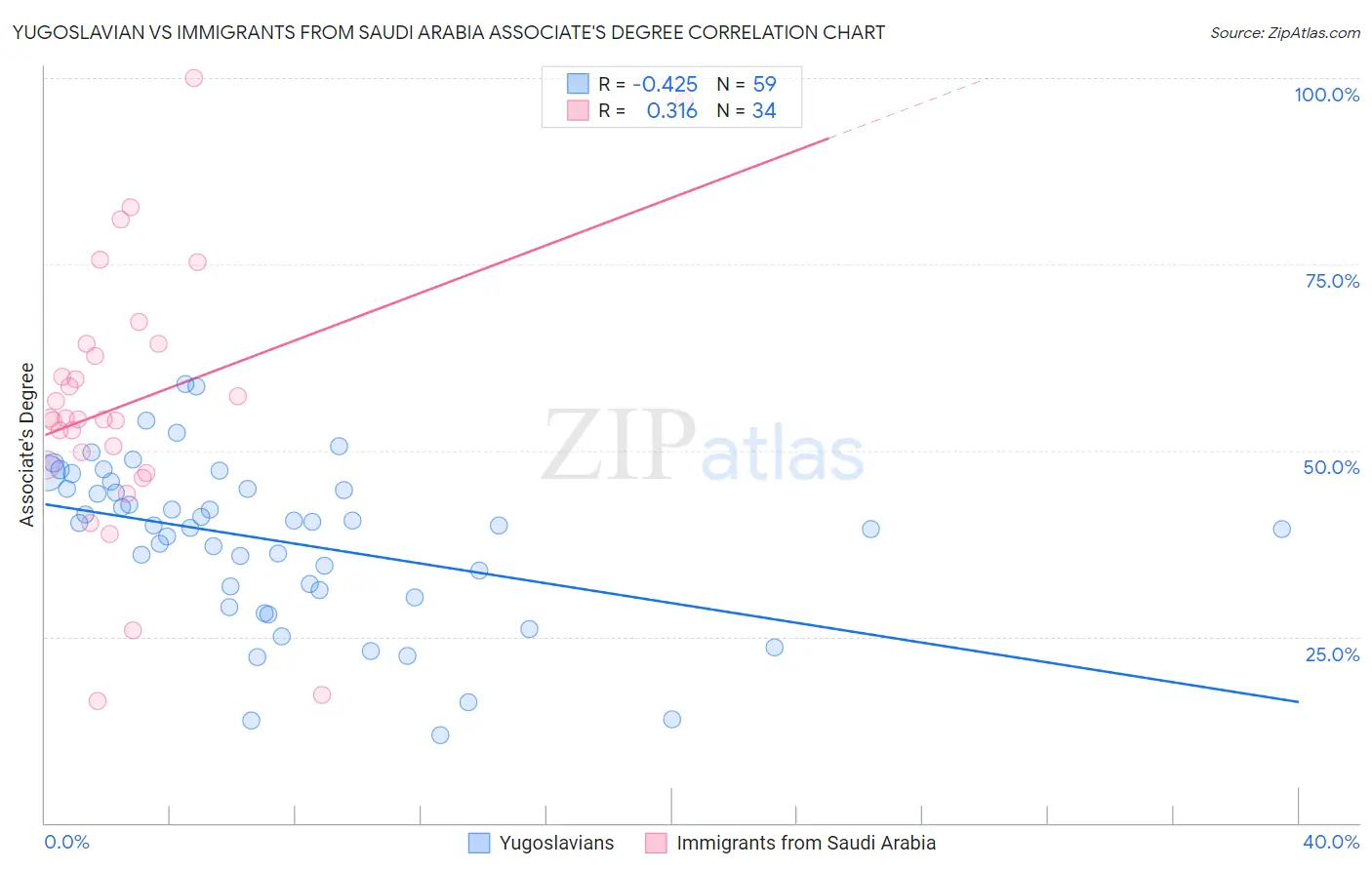 Yugoslavian vs Immigrants from Saudi Arabia Associate's Degree