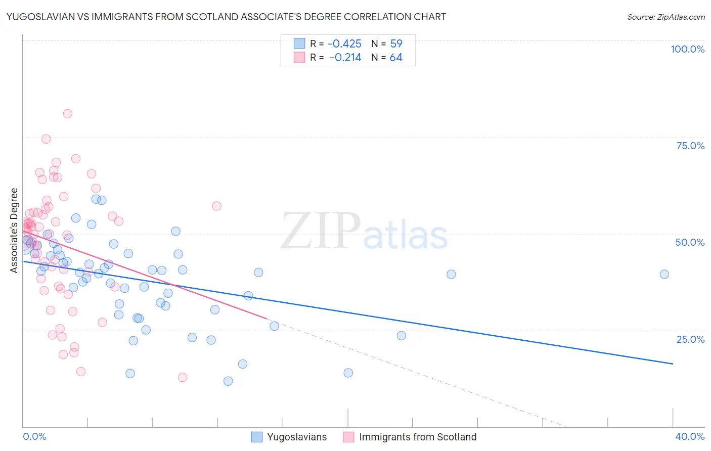 Yugoslavian vs Immigrants from Scotland Associate's Degree