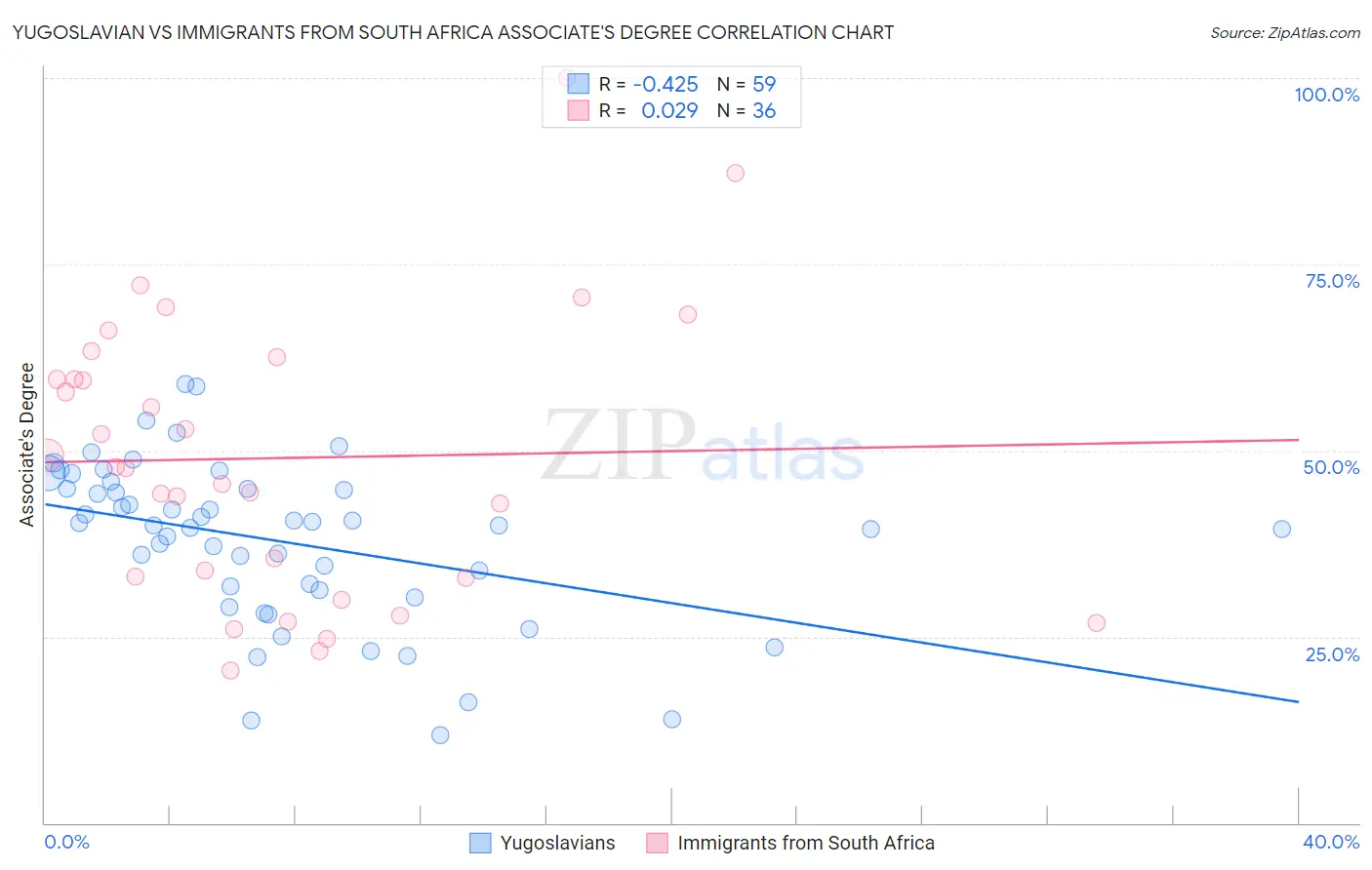 Yugoslavian vs Immigrants from South Africa Associate's Degree