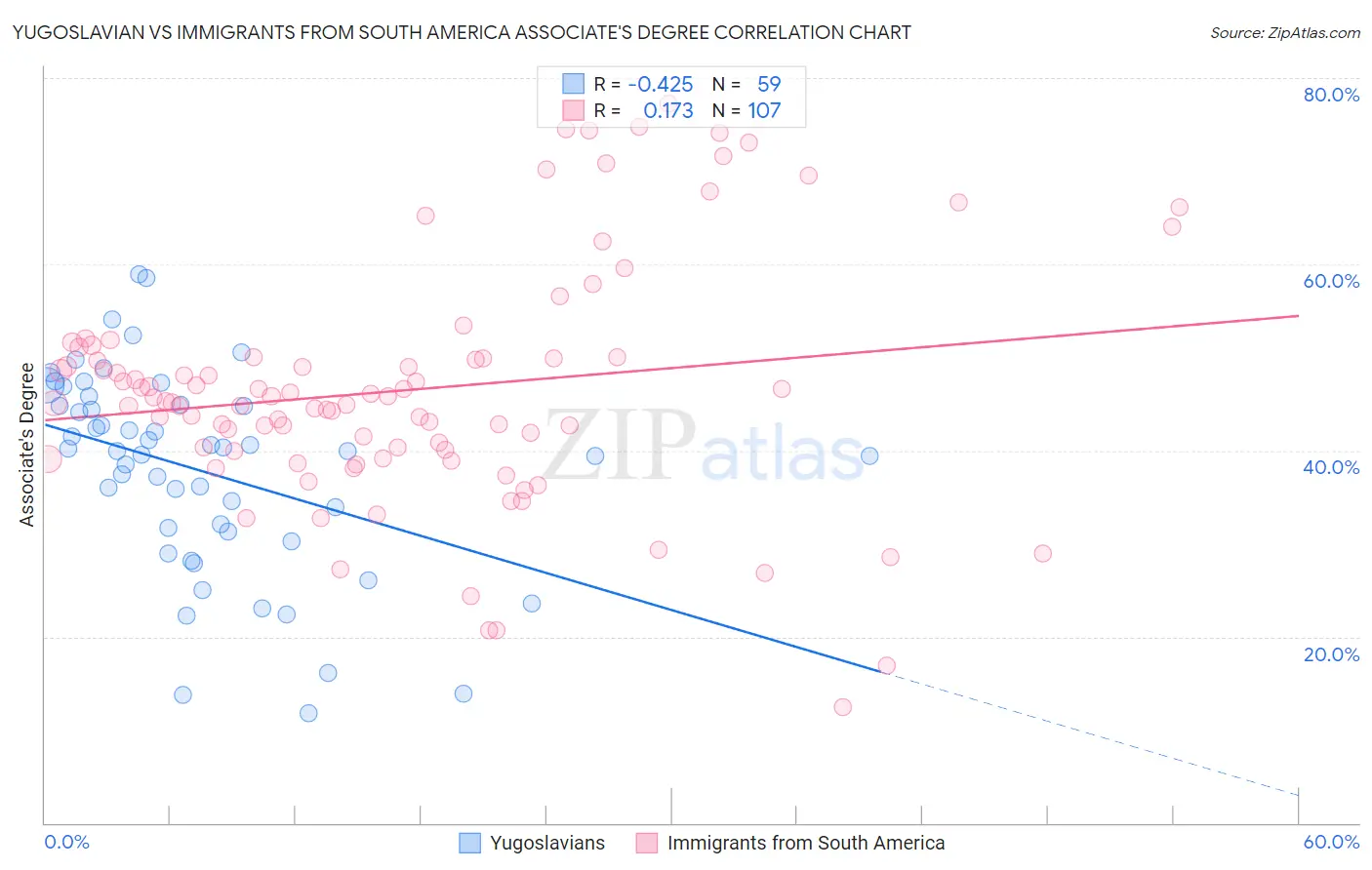 Yugoslavian vs Immigrants from South America Associate's Degree