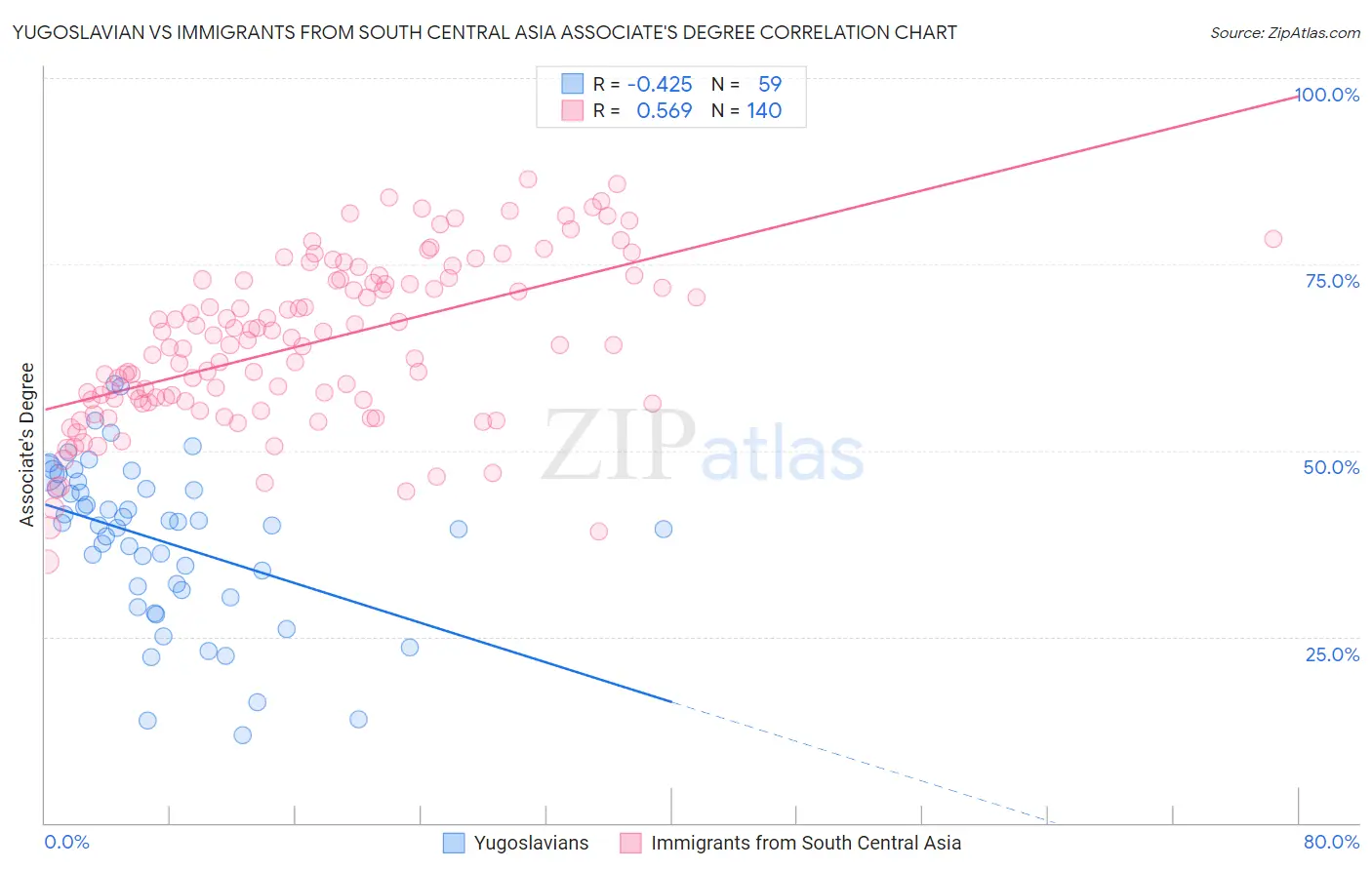 Yugoslavian vs Immigrants from South Central Asia Associate's Degree