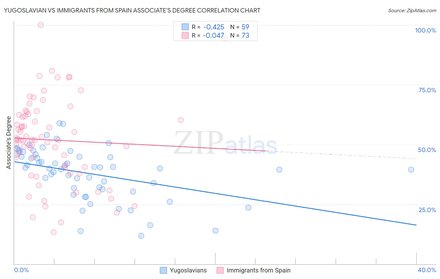 Yugoslavian vs Immigrants from Spain Associate's Degree