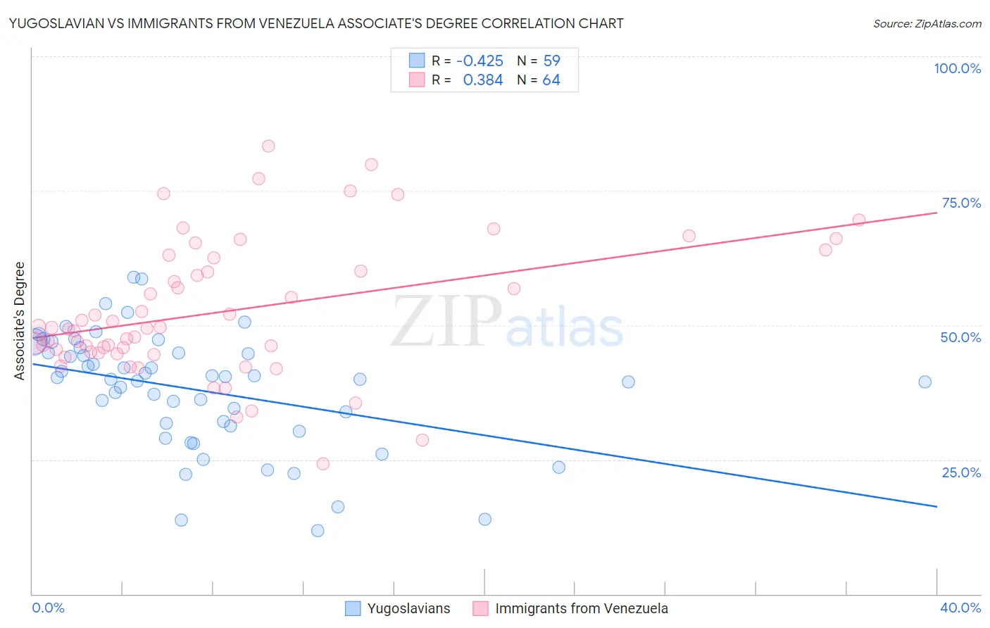 Yugoslavian vs Immigrants from Venezuela Associate's Degree