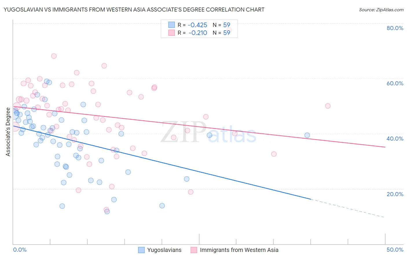 Yugoslavian vs Immigrants from Western Asia Associate's Degree