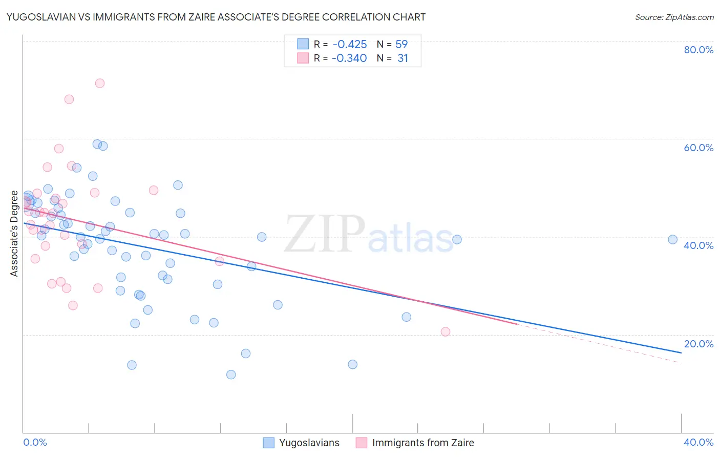 Yugoslavian vs Immigrants from Zaire Associate's Degree