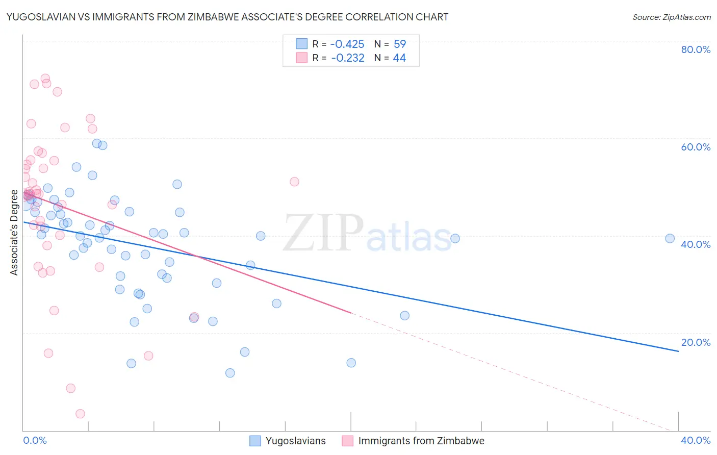 Yugoslavian vs Immigrants from Zimbabwe Associate's Degree