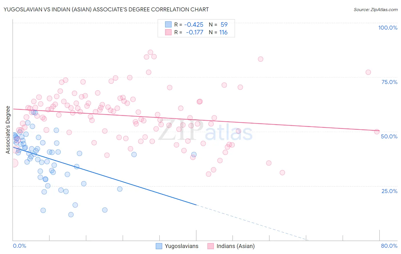 Yugoslavian vs Indian (Asian) Associate's Degree