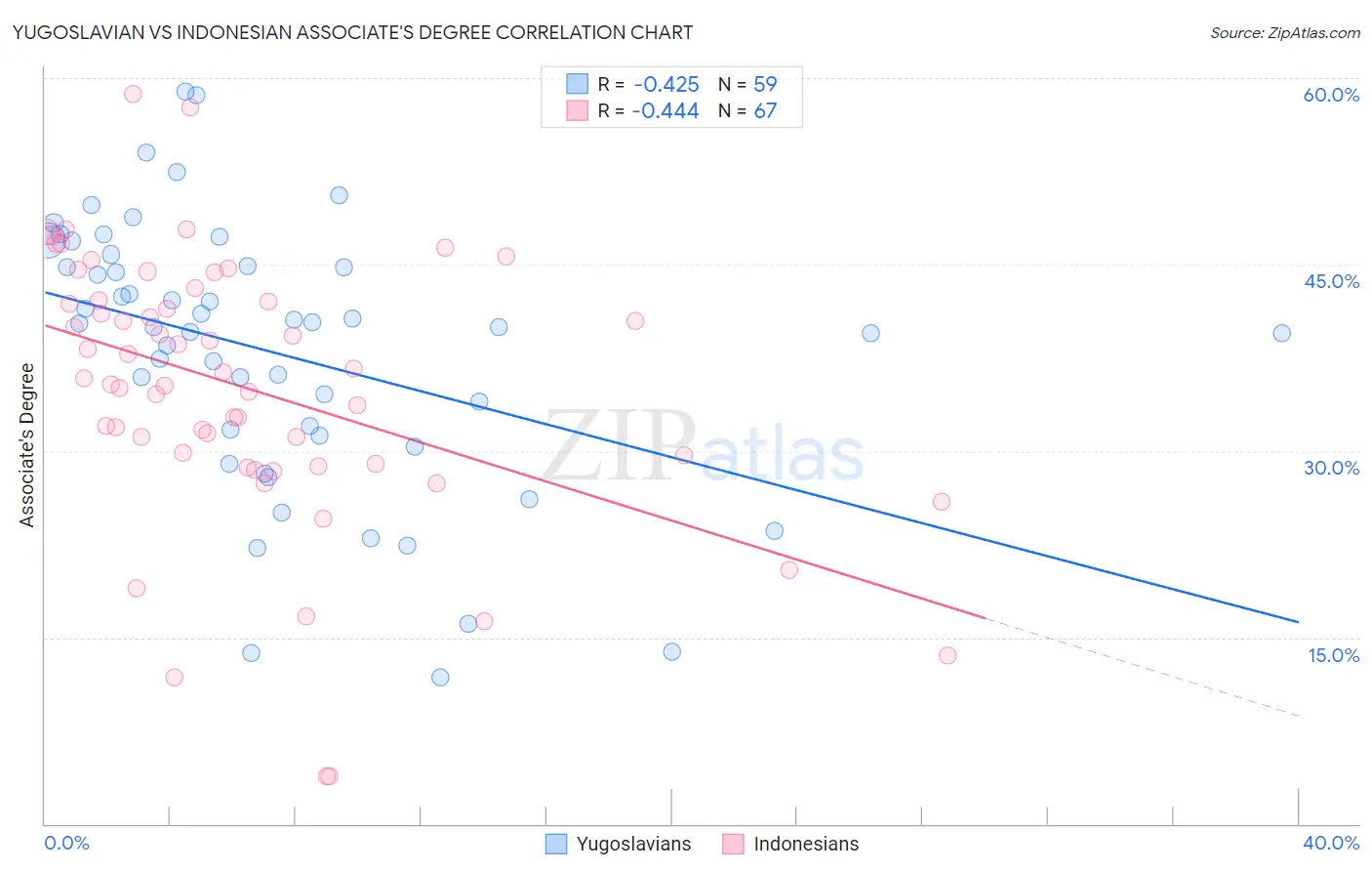Yugoslavian vs Indonesian Associate's Degree