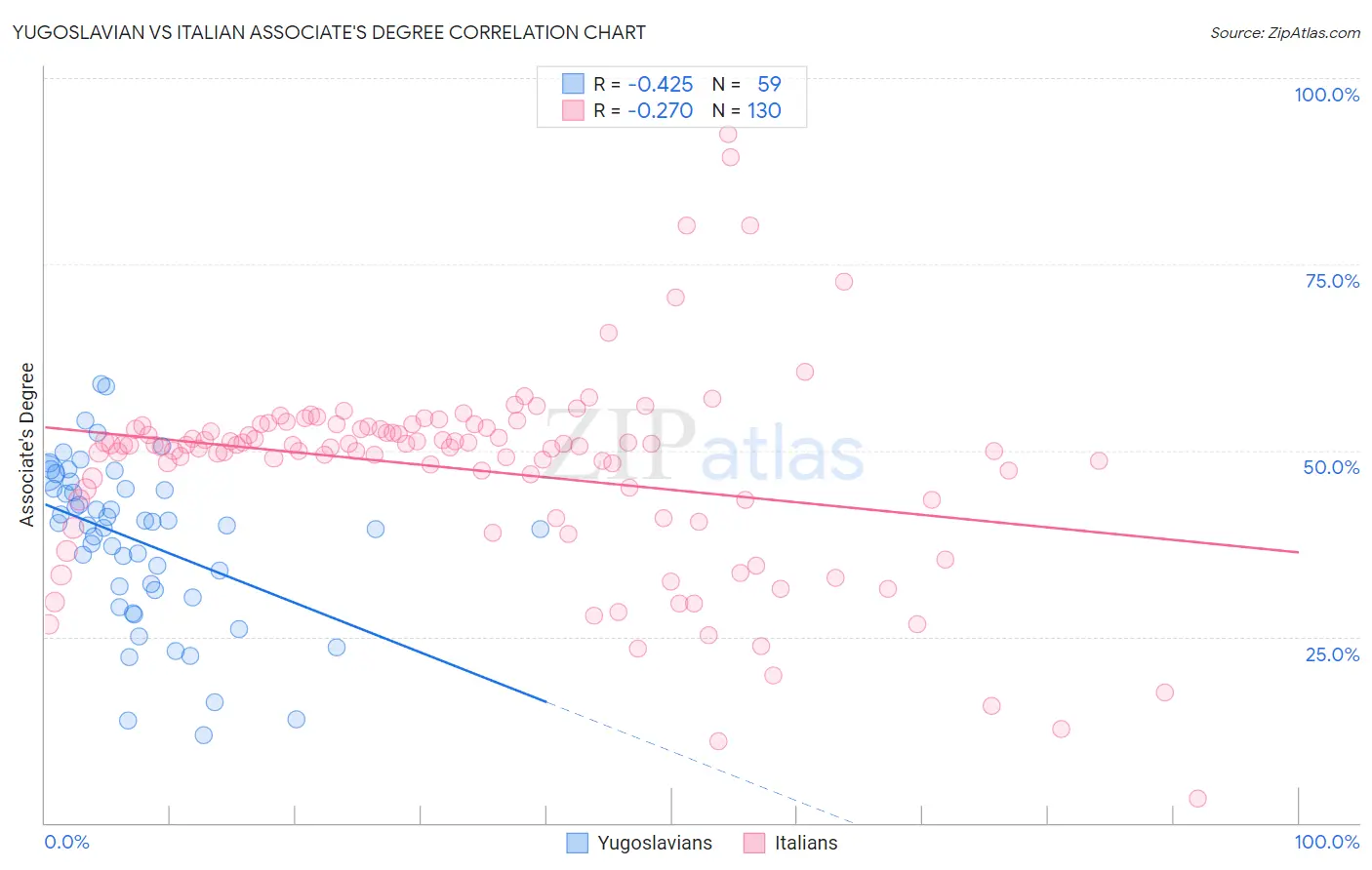 Yugoslavian vs Italian Associate's Degree