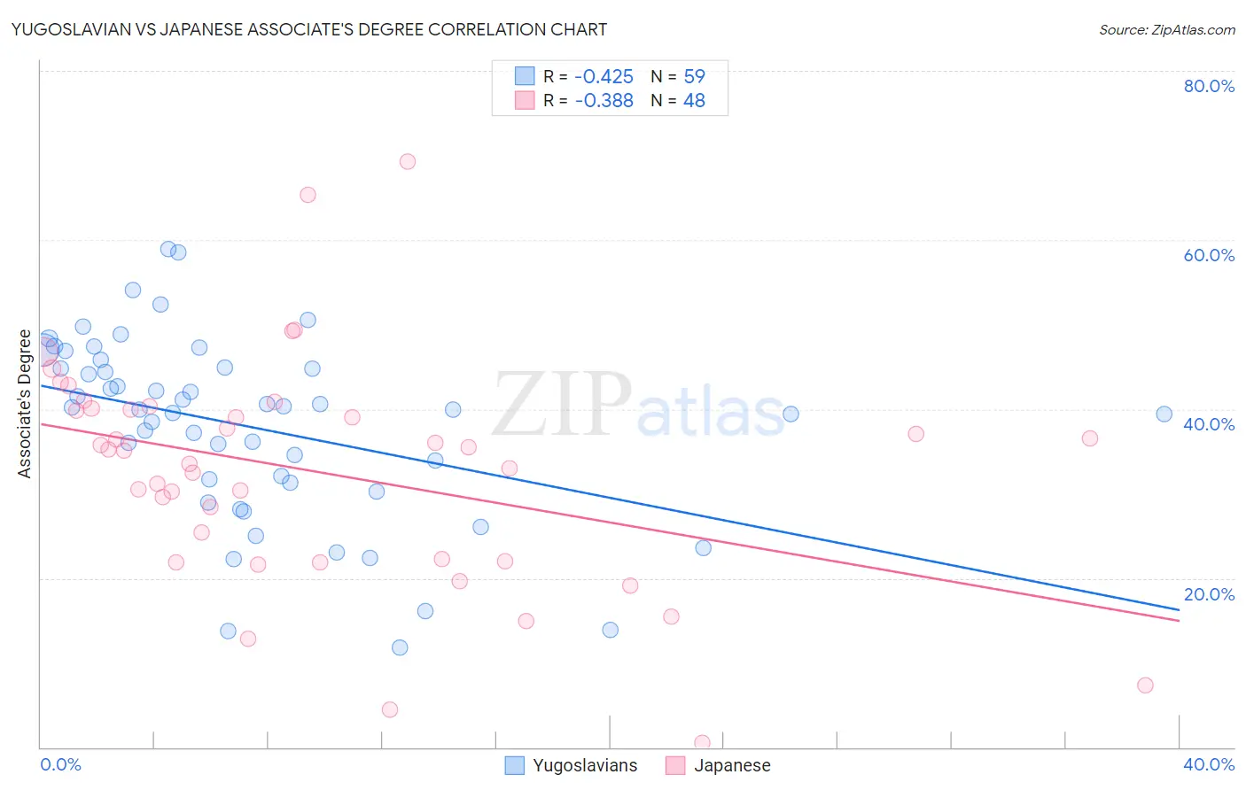Yugoslavian vs Japanese Associate's Degree