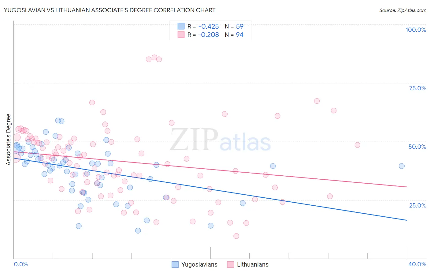Yugoslavian vs Lithuanian Associate's Degree