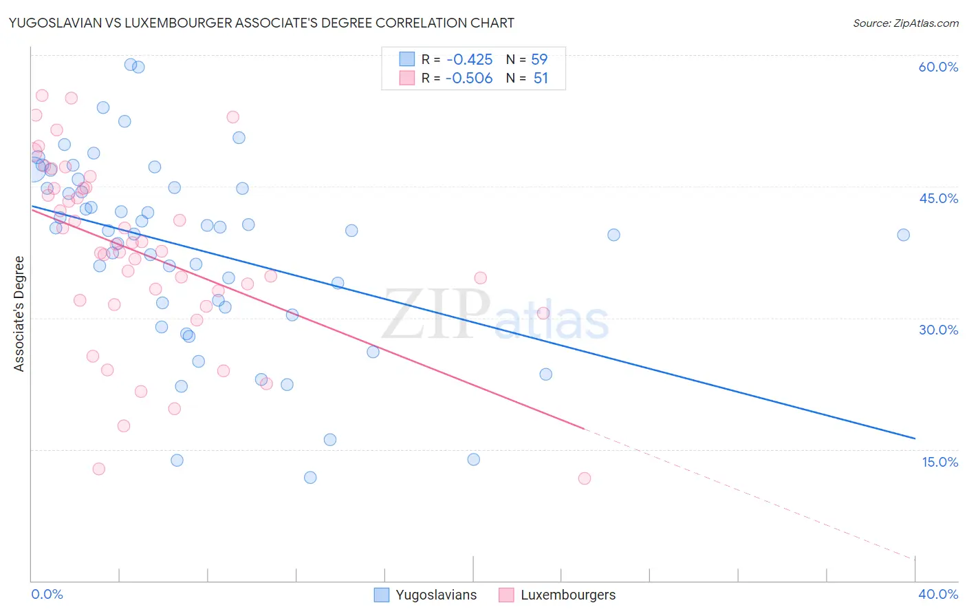 Yugoslavian vs Luxembourger Associate's Degree