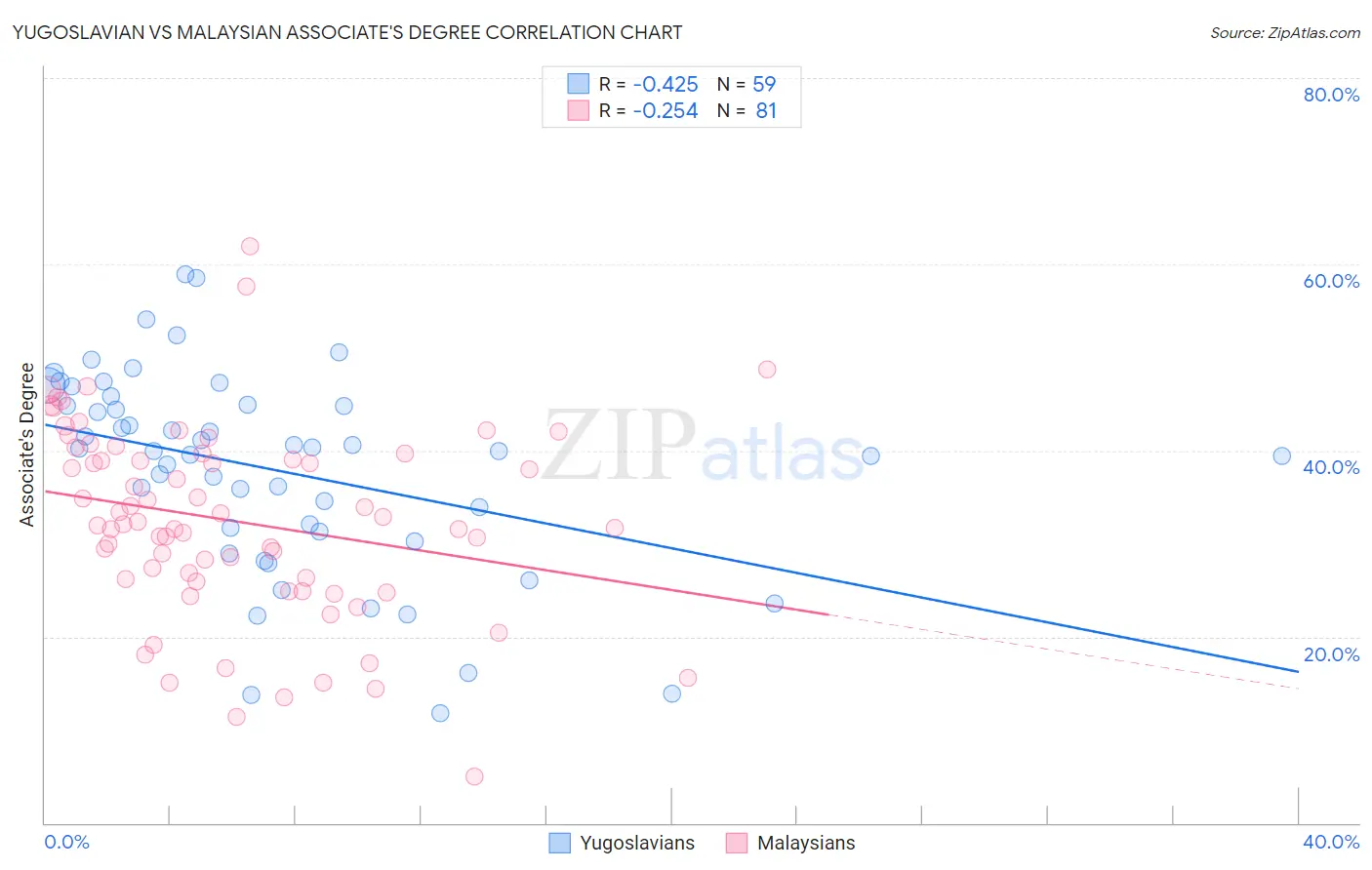 Yugoslavian vs Malaysian Associate's Degree