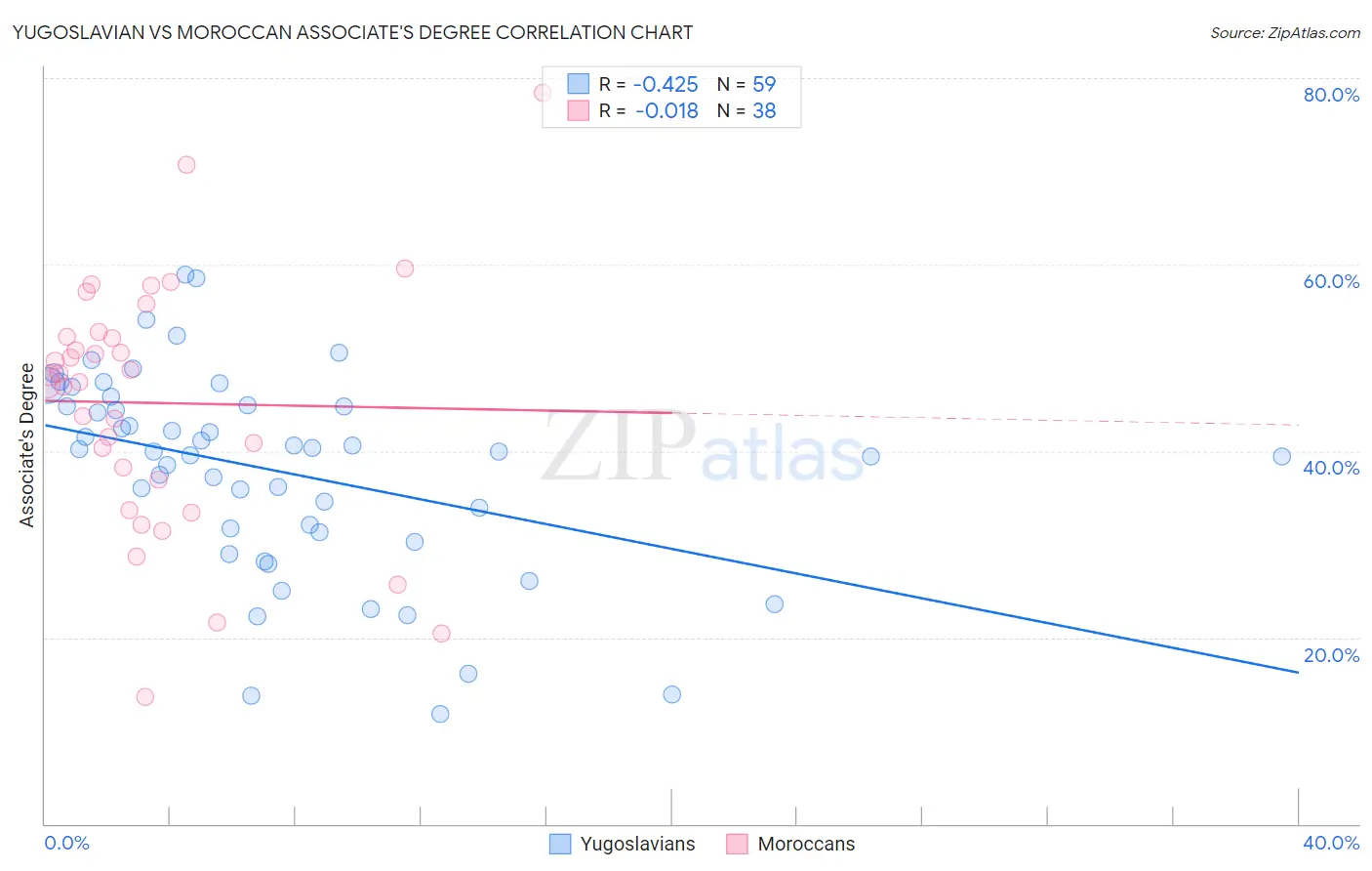Yugoslavian vs Moroccan Associate's Degree