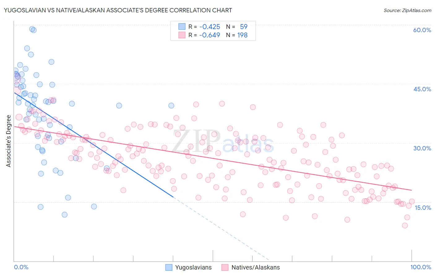 Yugoslavian vs Native/Alaskan Associate's Degree