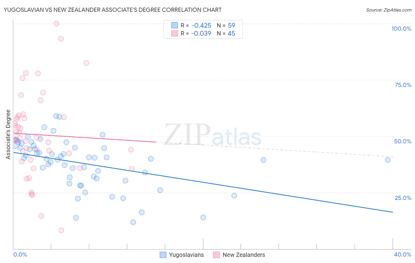 Yugoslavian vs New Zealander Associate's Degree